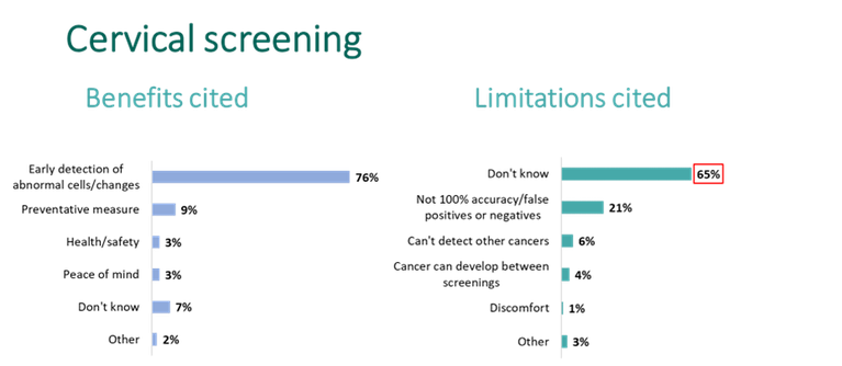 Over 8 In 10 Adults Know About The Benefits Of Regular Cancer Screening