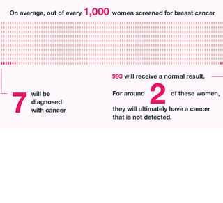An infographic explaining that out of 1,000 women screened for breast cancer, 7 will be diagnosed with cancer. 993 will receive a normal result but 2 of these women will have a cancer that is not detected.