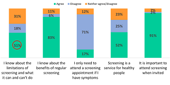 Over 8 in 10 adults know about the benefits of regular cancer screening ...