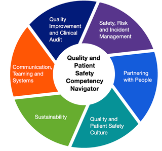 Image of the Quality and Patient Safety Competency Navigator wheel. This shows the 6 competencies: Safety, Risk and Incident Management Partnering with people Quality and patient safety culture Sustainability Communication, teaming and systems Quality Improvement and clinical audit
