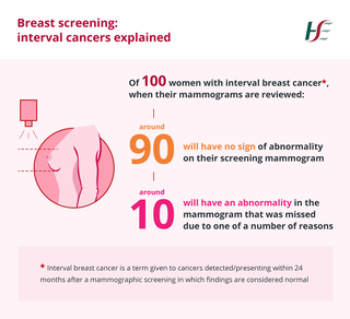An infographic explaining interval cancers. Of 100 women with breast cancer, when their mammograms are reviewed: 90 will have no sign of abnormality, 10 will have an abnormality in the mammogram which was missed due to a number of reasons.