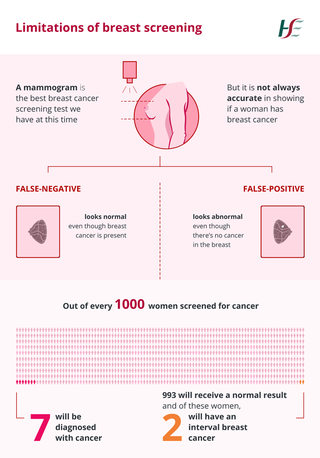 Infographic explaining the limitations of breast screening. Out of every 1,000 women screened for cancer, 7 will be diagnosed with cancer. 993 will receive a normal result, and of these women 2 will have an interval breast cancer.