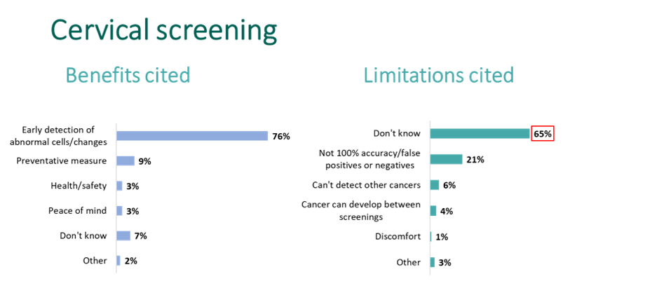 Over 8 in 10 adults know about the benefits of regular cancer screening ...