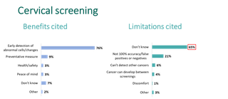 Knowledge about the benefits and limitations of cervical screening among the Irish general public - 2021 national online survey