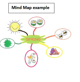 Illustration with the word 'Spring' in the centre and images of things related to spring linked around it, such as a drawing of a bee, the sun and flowers