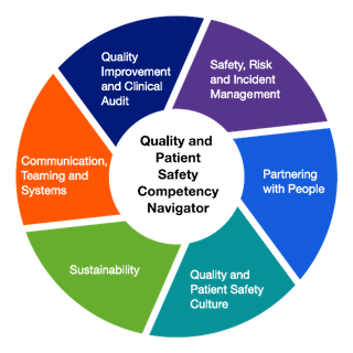 Image of the Quality and Patient Safety Competency Navigator wheel. This shows the 6 competencies:  Safety, Risk and Incident Management Partnering with people Quality and patient safety culture Sustainability Communication, teaming and systems Quality Improvement and clinical audit