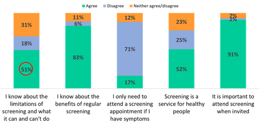 Over 8 in 10 adults know about the benefits of regular cancer screening ...