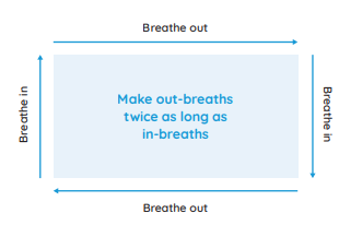 A diagram of a rectangle. Breathe out is written on the long side of the rectangle. Breathe in is written on the short side of the rectangle. Make out-breaths twice as long as in-breaths is written in the centre of the rectangle.