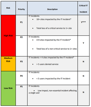 Timeline for calls to service desk