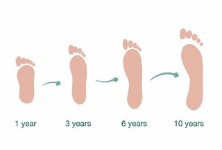 Outline of 4 feet - each labelled as age 1, 3, 6 and 10. There's little or no arch at age 1 but the arch develops in each diagram. It is fully developed by age 10.